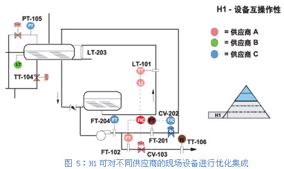 子系统集成　　HSE与…如图5